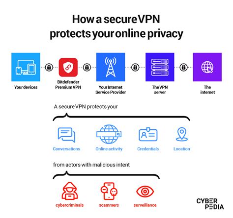 what does a secure vpn mean